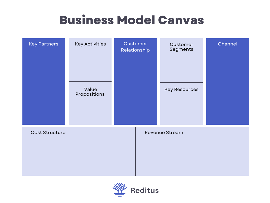 visual showing the business model canvas, made for SaaS companies. 