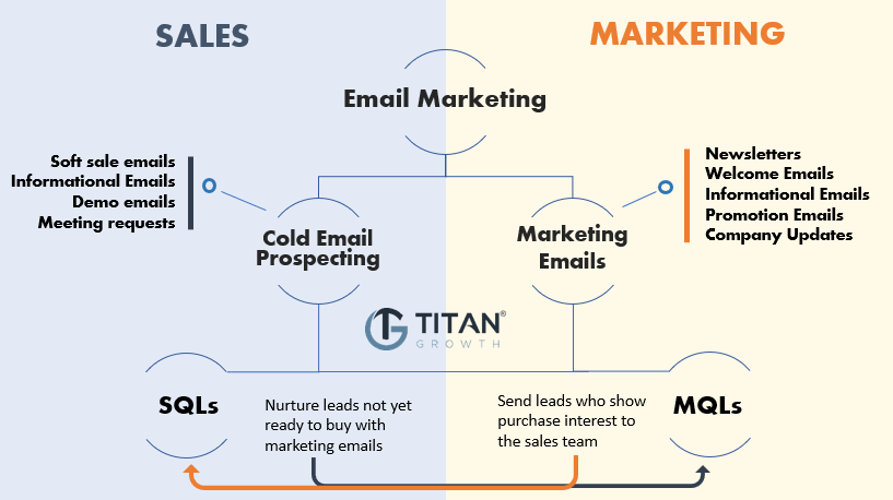 Visual on how sales and marketing can work together within email marketing. 