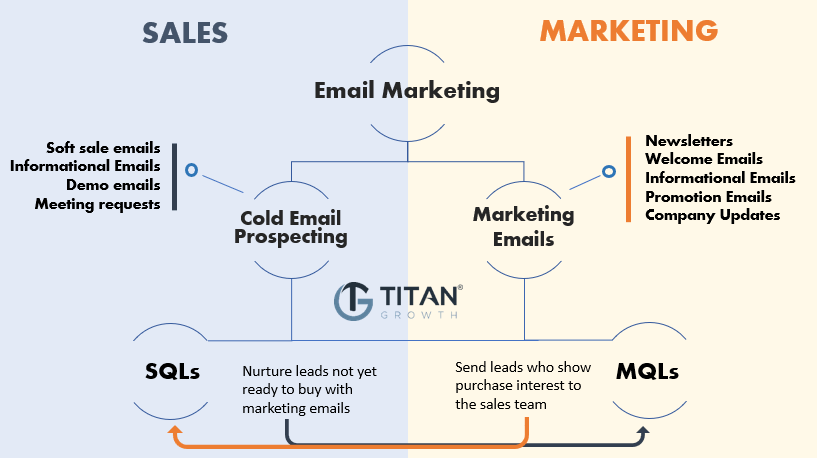 Visual on how sales and marketing can work together within email marketing.