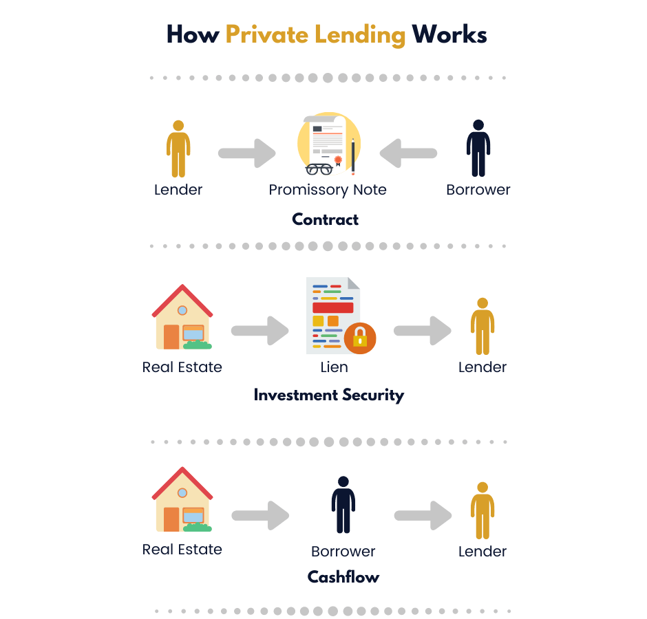 visual on how private lending works. 