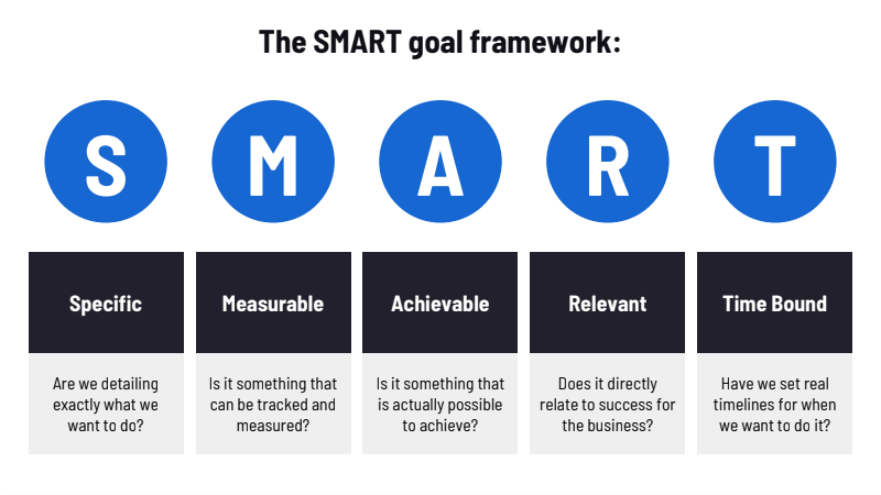 Image showing the SMART Goal Framework. 