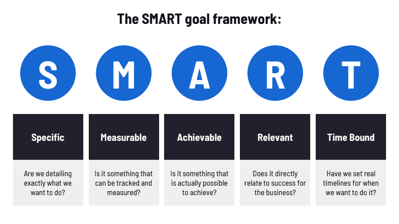 Image showing the SMART Goal Framework.