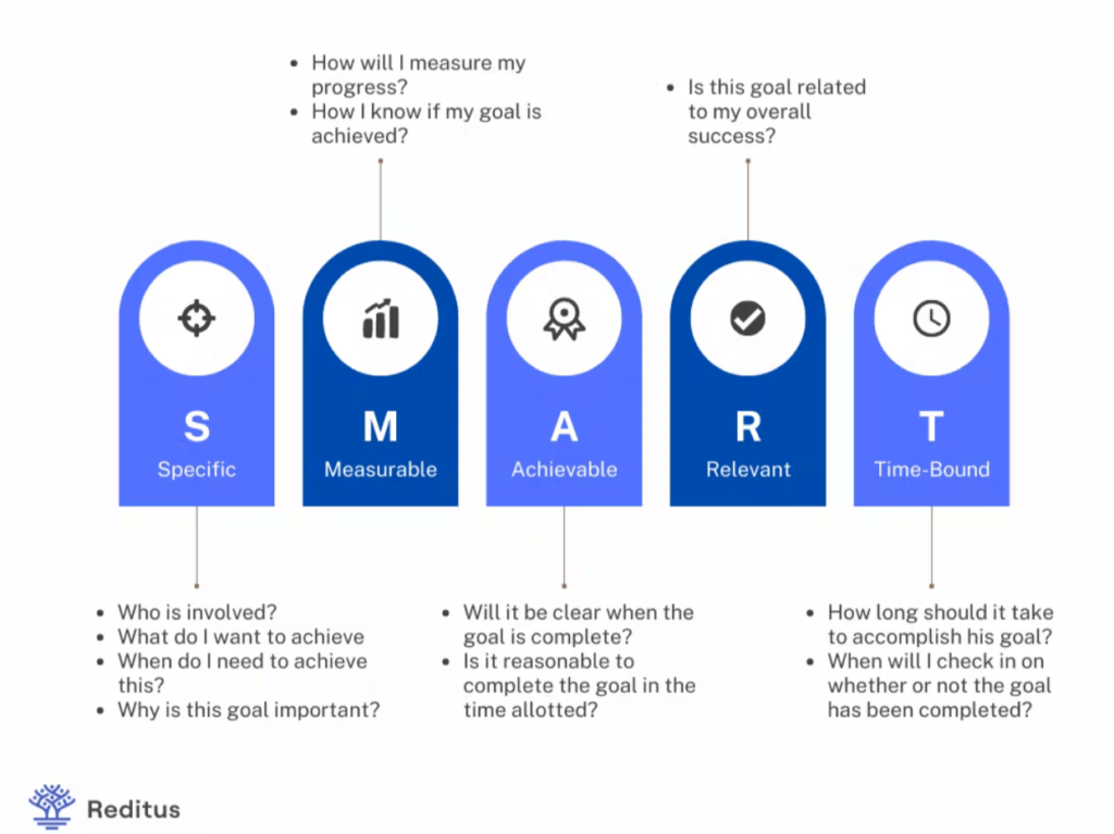 visual showing the smart framework, and what kind of questions you need to ask yourself in every stage. 