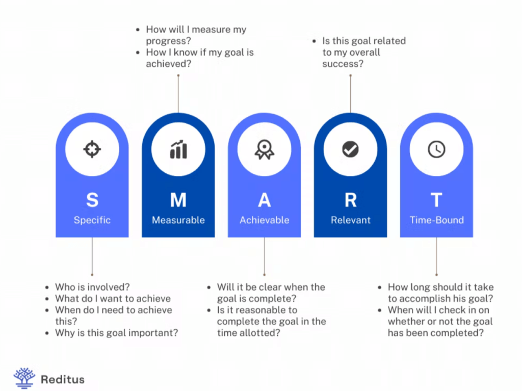 visual showing the smart framework, and what kind of questions you need to ask yourself in every stage.